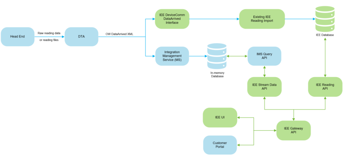 Illistration of how IEE leverages the Integration Management Service (IMS).